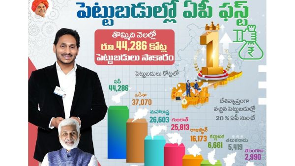 2022 సవంత్సరానికి 44 వేల కోట్ల పెట్టుబడులతో , దేశంలోనే మొదటి స్తానం లో నిలిచిన ఏపీ 